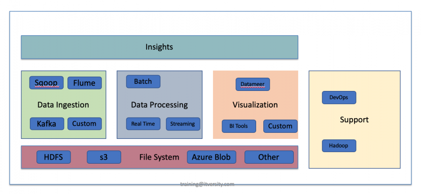 Data Engineering Bootcamp – Kaizen