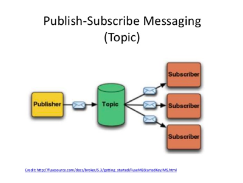 Publish Subscribe pattern. Модель передачи данных publish-Subscribe схема. Publish Subscribe. Publisher subscriber.