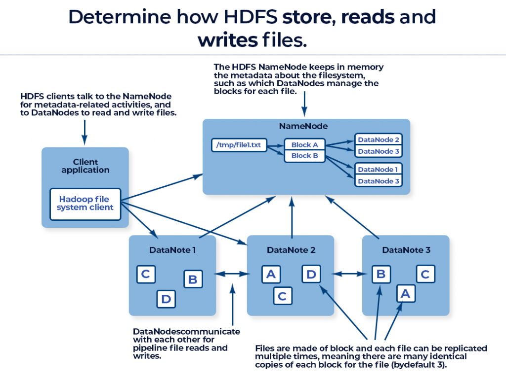 Writing files перевод. Серверные роли в HDFS. Архитектура HDFS. Архитектура Hadoop distributed file System. HDFS структура.