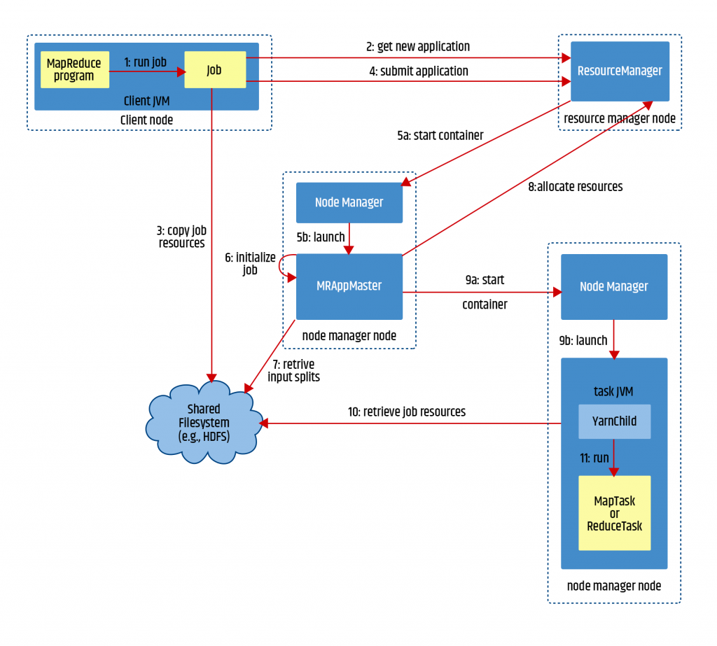 Map Reduce Job Execution Life Cycle – Kaizen