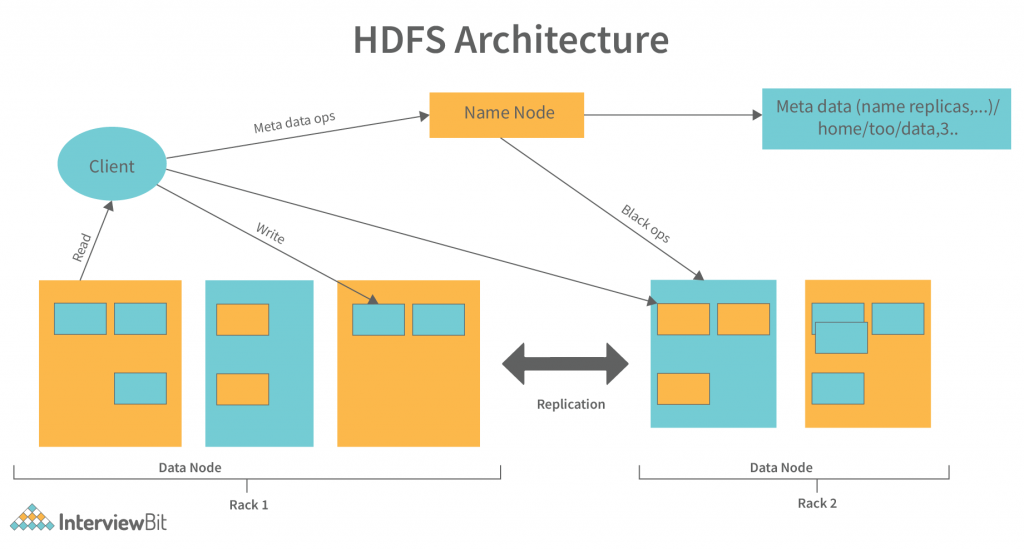 Parquet hadoop. Hadoop DFS архитектура. HDFS Architecture. Apache Hadoop Architecture. Apache Spark Architecture.